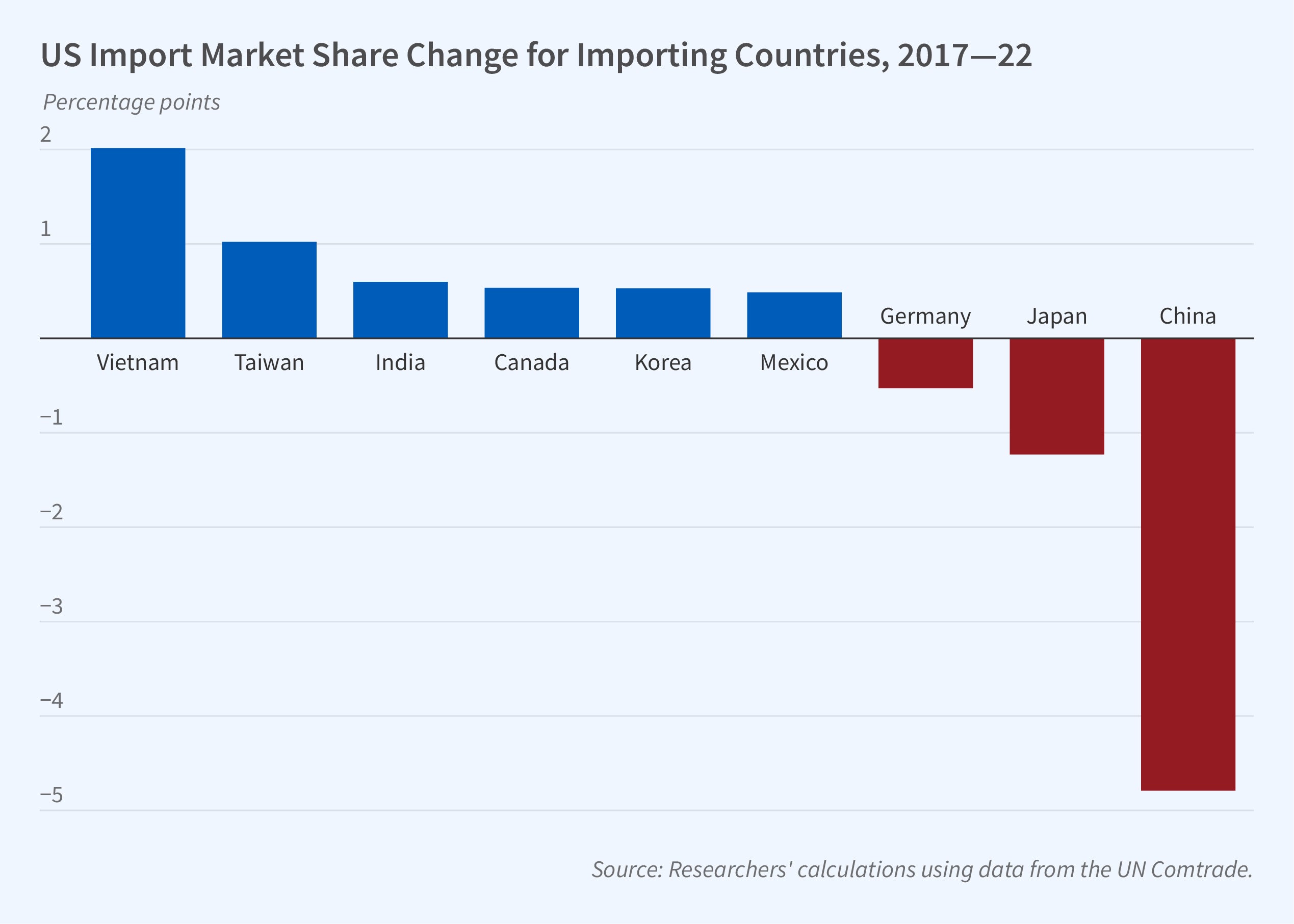 Economics, Politics, and the Evolution of Global Supply Chains NBER